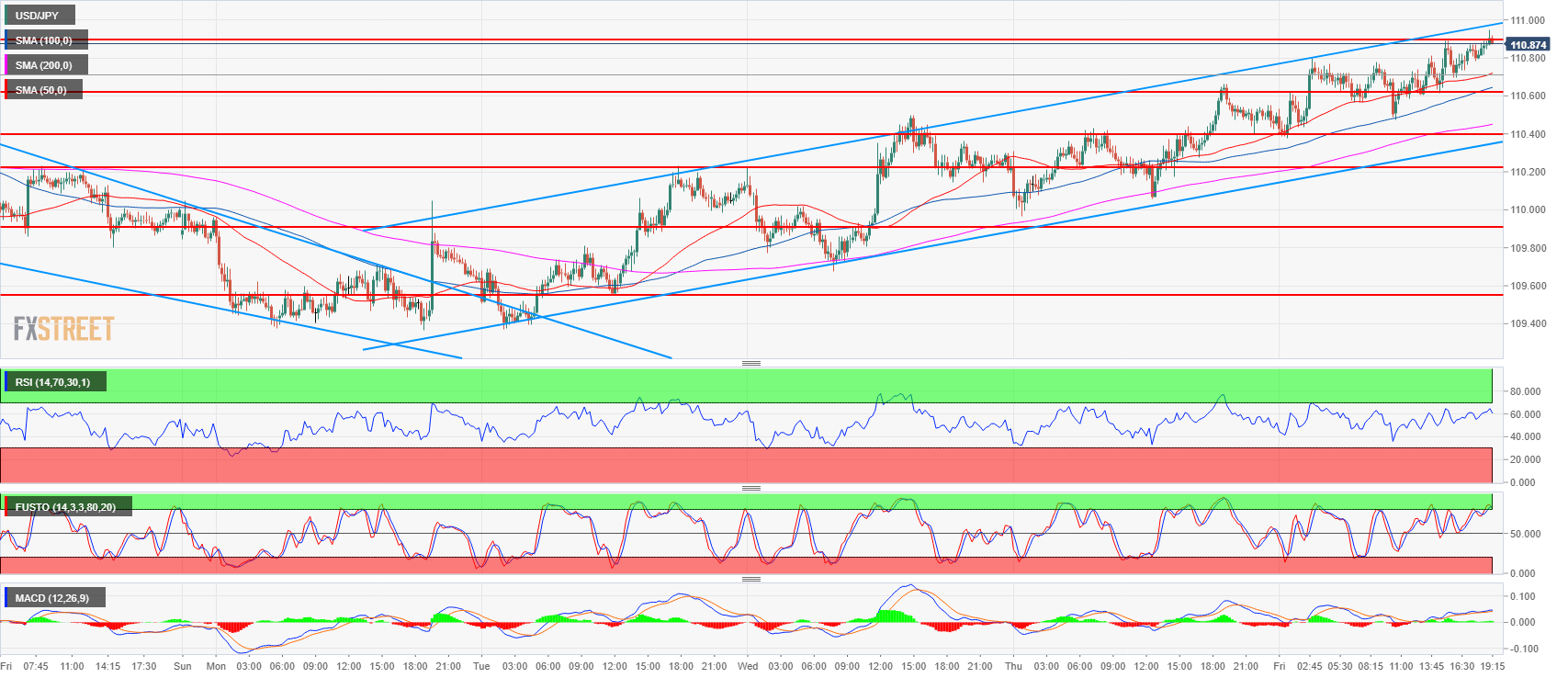 USD JPY Technical Analysis Greenback Reaches 3 Week S High Flirting